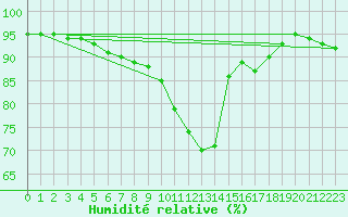 Courbe de l'humidit relative pour Villach