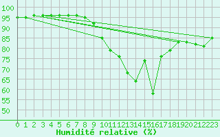 Courbe de l'humidit relative pour Orschwiller (67)