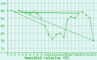 Courbe de l'humidit relative pour Ble - Binningen (Sw)