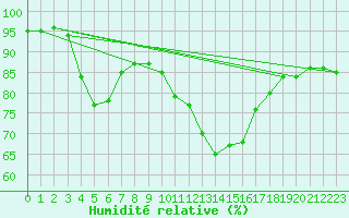 Courbe de l'humidit relative pour Little Rissington