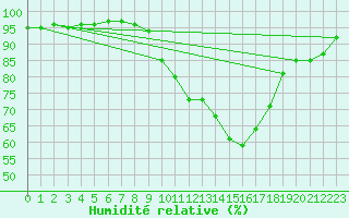 Courbe de l'humidit relative pour Hveravellir