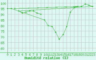 Courbe de l'humidit relative pour Kaisersbach-Cronhuette