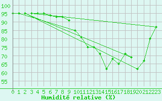 Courbe de l'humidit relative pour Villarzel (Sw)