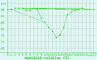 Courbe de l'humidit relative pour Murau