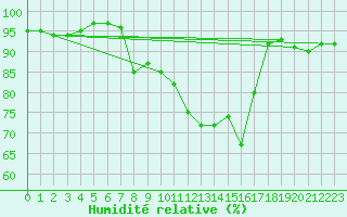 Courbe de l'humidit relative pour Solacolu