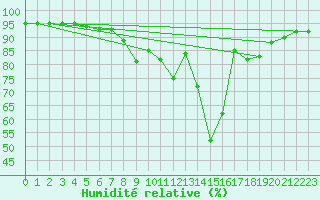 Courbe de l'humidit relative pour Giessen