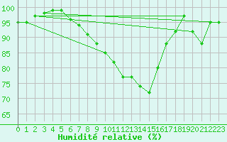 Courbe de l'humidit relative pour Mhling