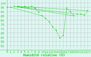 Courbe de l'humidit relative pour Saint-Girons (09)