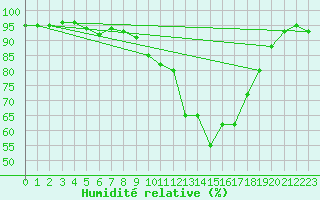 Courbe de l'humidit relative pour Luxeuil (70)