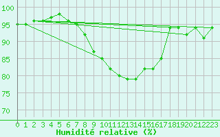 Courbe de l'humidit relative pour Punta Galea