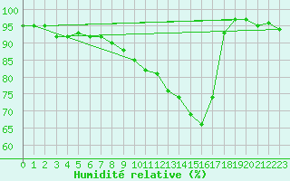 Courbe de l'humidit relative pour Portglenone