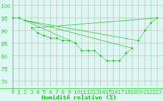 Courbe de l'humidit relative pour Lignerolles (03)