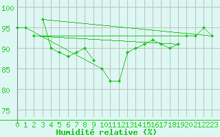 Courbe de l'humidit relative pour Koksijde (Be)
