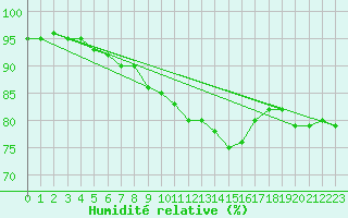 Courbe de l'humidit relative pour Dounoux (88)