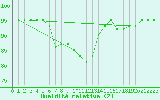 Courbe de l'humidit relative pour Valjevo