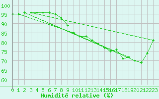 Courbe de l'humidit relative pour Cambrai / Epinoy (62)