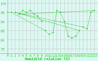 Courbe de l'humidit relative pour Cranwell