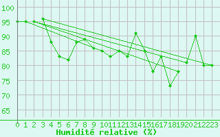 Courbe de l'humidit relative pour vila