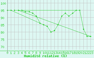 Courbe de l'humidit relative pour Bischofshofen