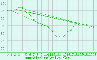 Courbe de l'humidit relative pour Ustka