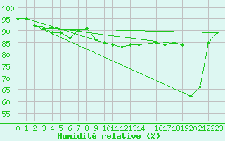 Courbe de l'humidit relative pour Ona Ii