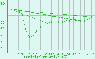Courbe de l'humidit relative pour Chailles (41)