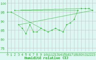 Courbe de l'humidit relative pour Berne Liebefeld (Sw)