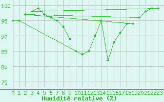 Courbe de l'humidit relative pour Kalmar Flygplats