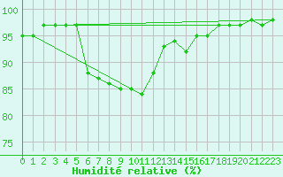 Courbe de l'humidit relative pour Col Des Mosses