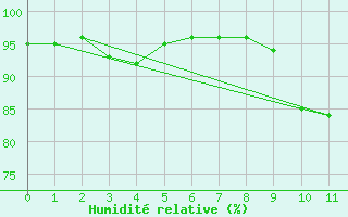 Courbe de l'humidit relative pour Merschweiller - Kitzing (57)