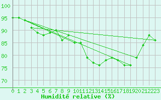 Courbe de l'humidit relative pour Pointe de Chassiron (17)