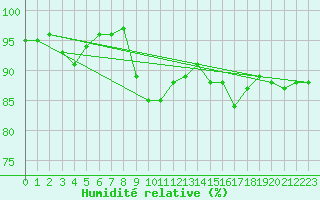 Courbe de l'humidit relative pour Heinola Plaani