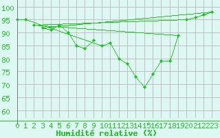 Courbe de l'humidit relative pour Manston (UK)