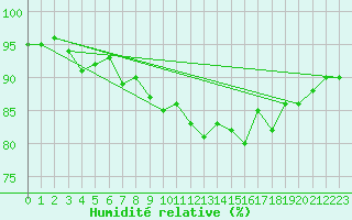 Courbe de l'humidit relative pour Bad Marienberg