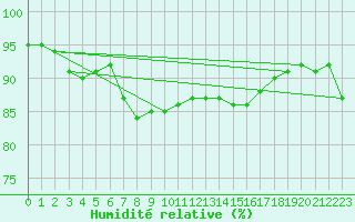 Courbe de l'humidit relative pour Courdimanche (91)