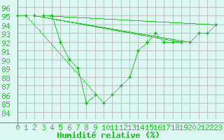Courbe de l'humidit relative pour Langres (52) 