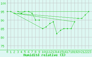 Courbe de l'humidit relative pour Zrenjanin