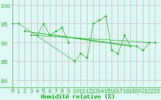 Courbe de l'humidit relative pour Piestany