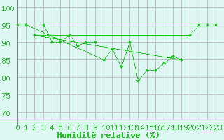 Courbe de l'humidit relative pour Aberdaron