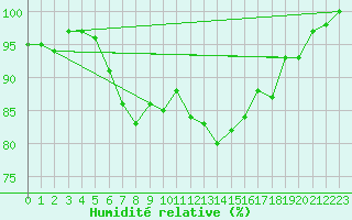 Courbe de l'humidit relative pour Brilon-Thuelen