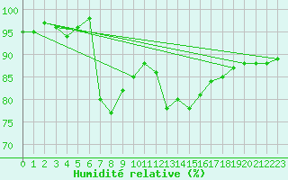 Courbe de l'humidit relative pour Holbeach