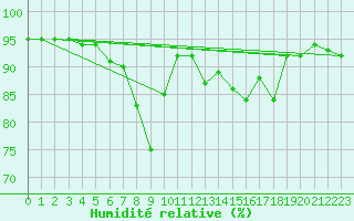 Courbe de l'humidit relative pour Sillian