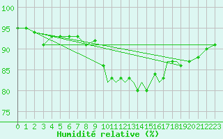 Courbe de l'humidit relative pour Marham