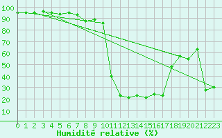 Courbe de l'humidit relative pour Chamonix-Mont-Blanc (74)