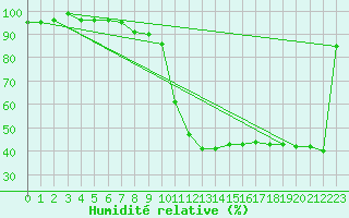Courbe de l'humidit relative pour Loznica