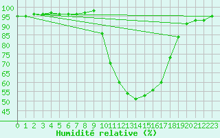 Courbe de l'humidit relative pour Selonnet (04)