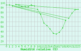 Courbe de l'humidit relative pour Montlimar (26)
