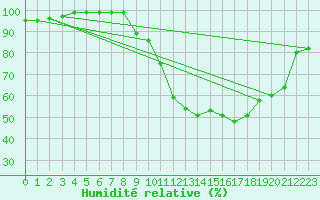 Courbe de l'humidit relative pour Albi (81)