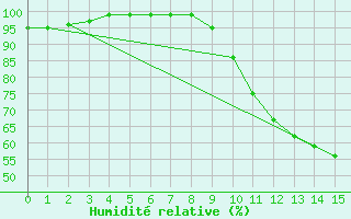 Courbe de l'humidit relative pour Civray (86)