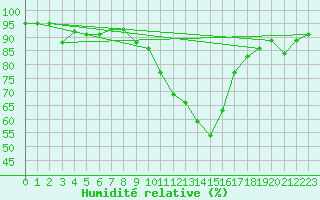 Courbe de l'humidit relative pour Herrera del Duque